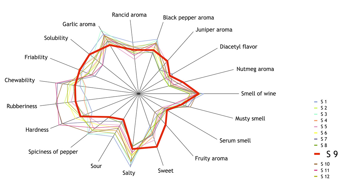 Analisi sensoriale salame mantovano