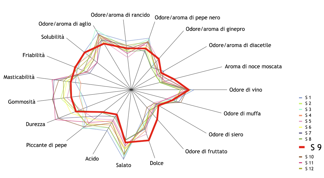 Analisi sensoriale salame mantovano